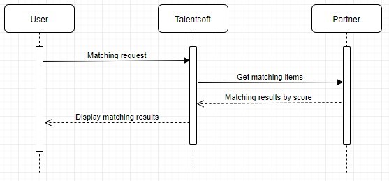 Sequence diagram